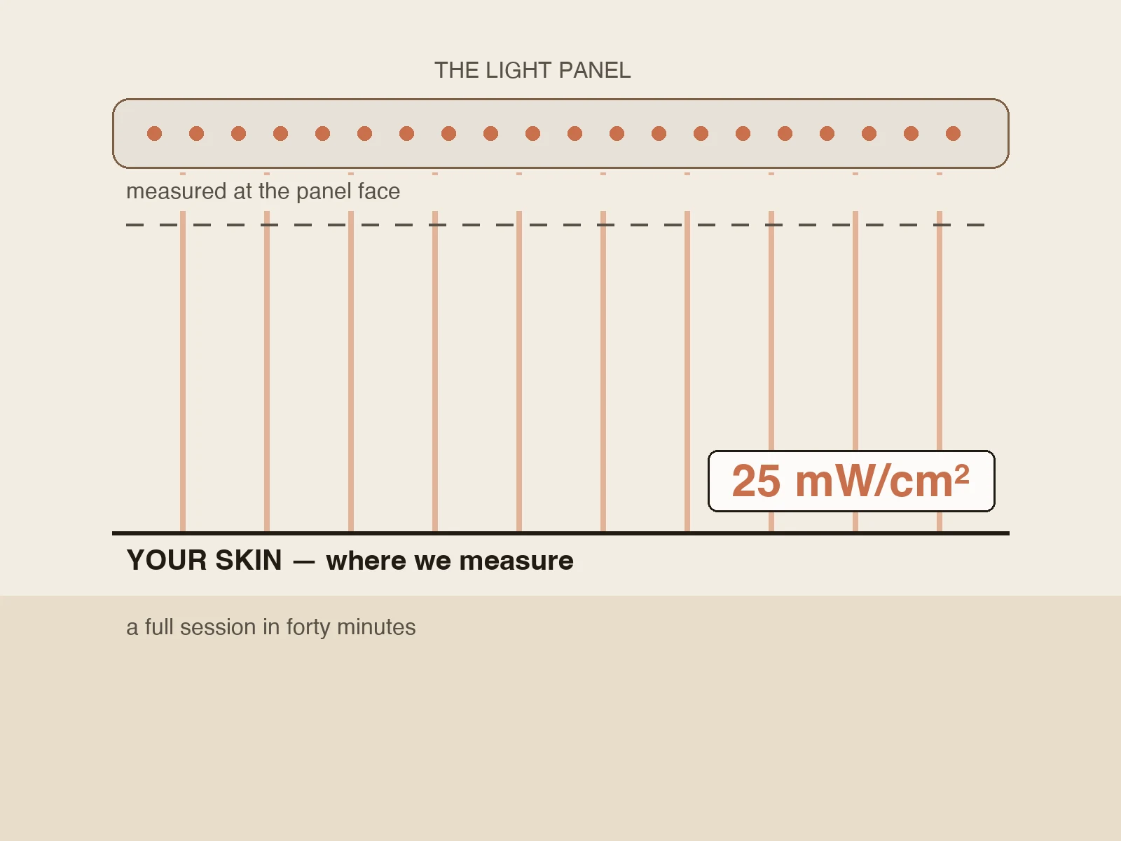 Diagram: output measured at your skin where you lie, 25 mW/cmΒ², not at the panel face.